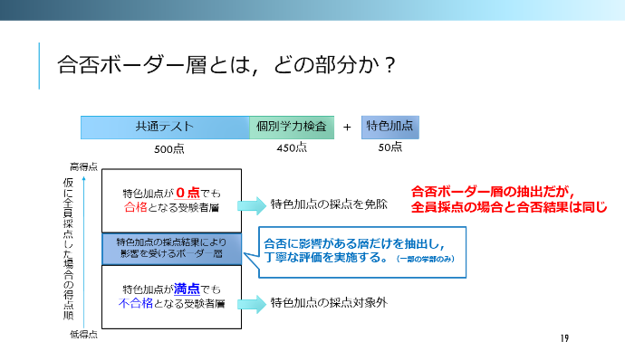 ＜図３＞合否ボーダー層とは、どの部分か？