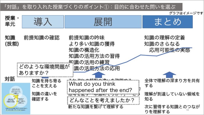 ＜図１＞「対話」を取り入れた授業づくりのポイント（山辺先生ご提供）