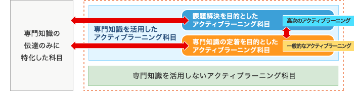 アクティブラーニング調査プロジェクトの特長