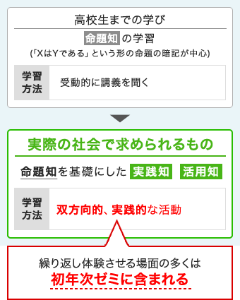 実際の社会で求められる実践知、活用知を身につけるための双方向的、実践的な活動を繰り返し体験させる場面の多くは、初年次ゼミに含まれる。