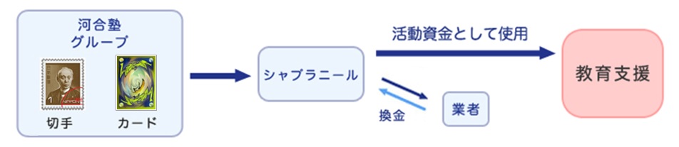 「集めよう！届けよう！世界の子どもたちへ」運動の図