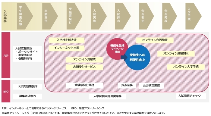 入学試験に関わるサービスについてのイメージ