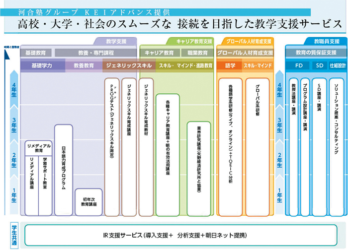 高等・大学・社会のスムーズな接続をめざした教学支援サービスのイメージ