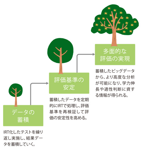 データの蓄積（IRT化したテストを繰り返し実施し、結果データを蓄積していく。）→評価基準の安定（蓄積したデータを定期的にIRTで処理し、評価基準を再検証して評価の安定性を高める。）→多面的な評価の実現（蓄積したビッグデータから、より高度な分析が可能になり、学力伸長や適性判断に資する情報が得られる。）