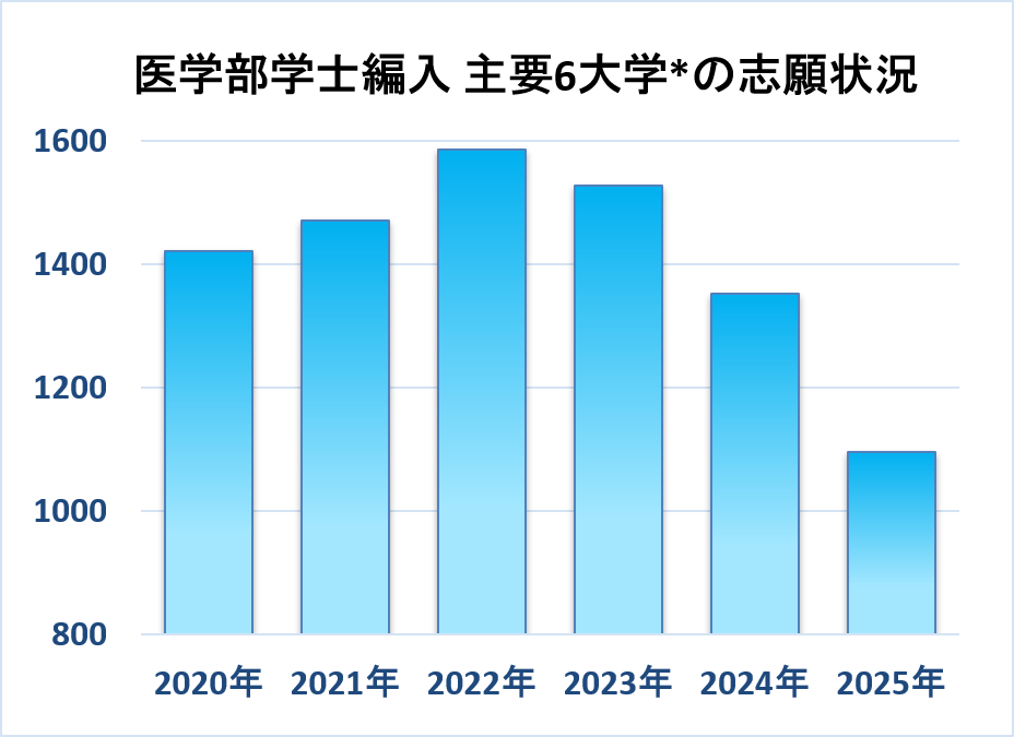 医学部学士編入数推移グラフ