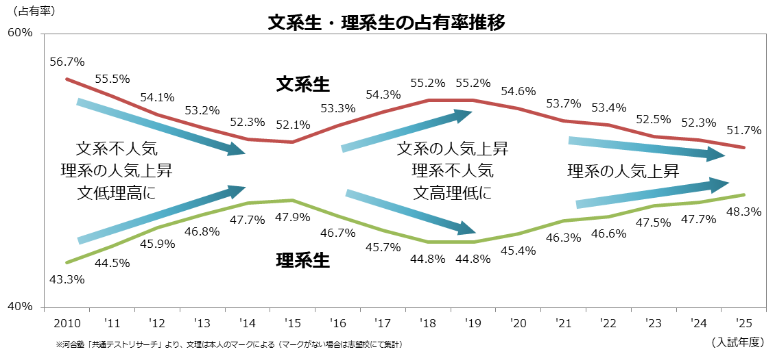 学部系統の人気の変化