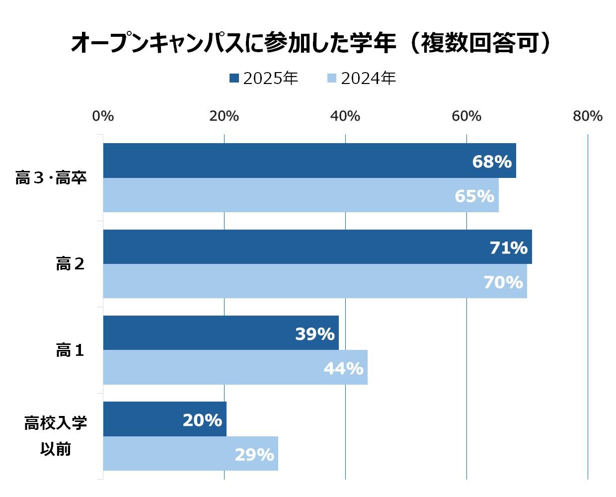 参加した学年