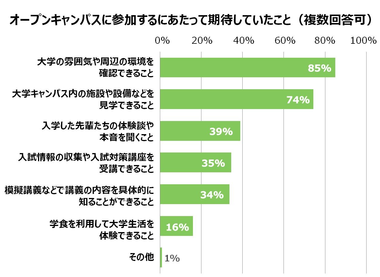 期待していたこと