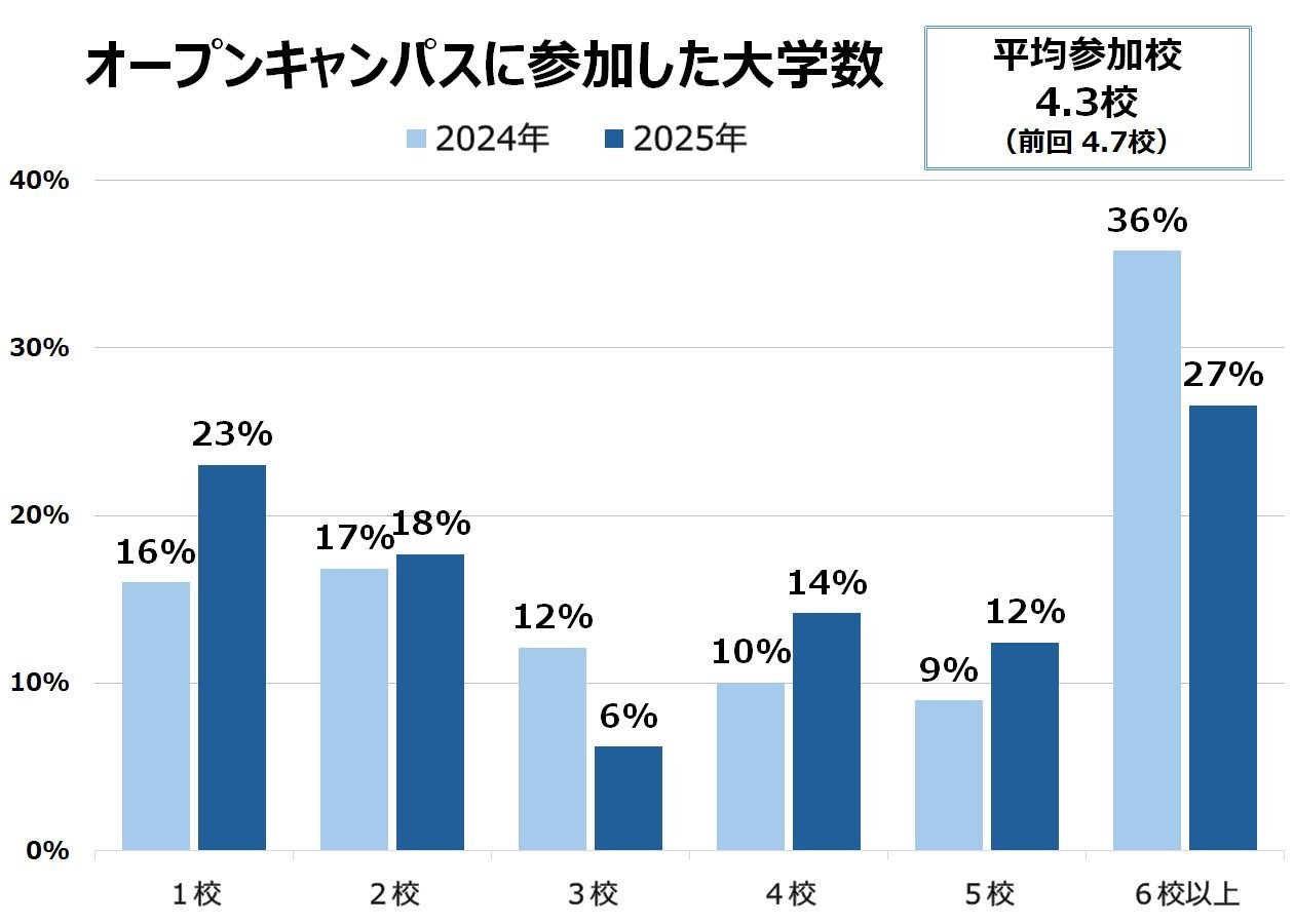参加した大学数
