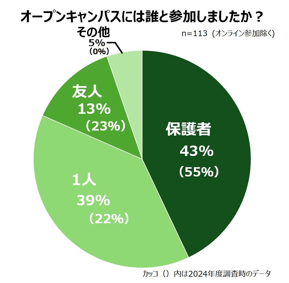 一緒に行った人