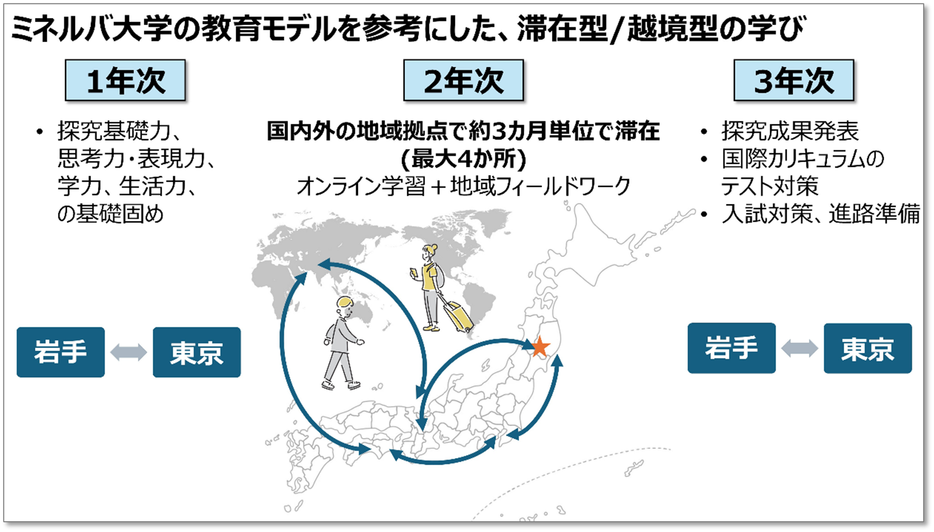 ミネルバ大学の教育モデルを参考