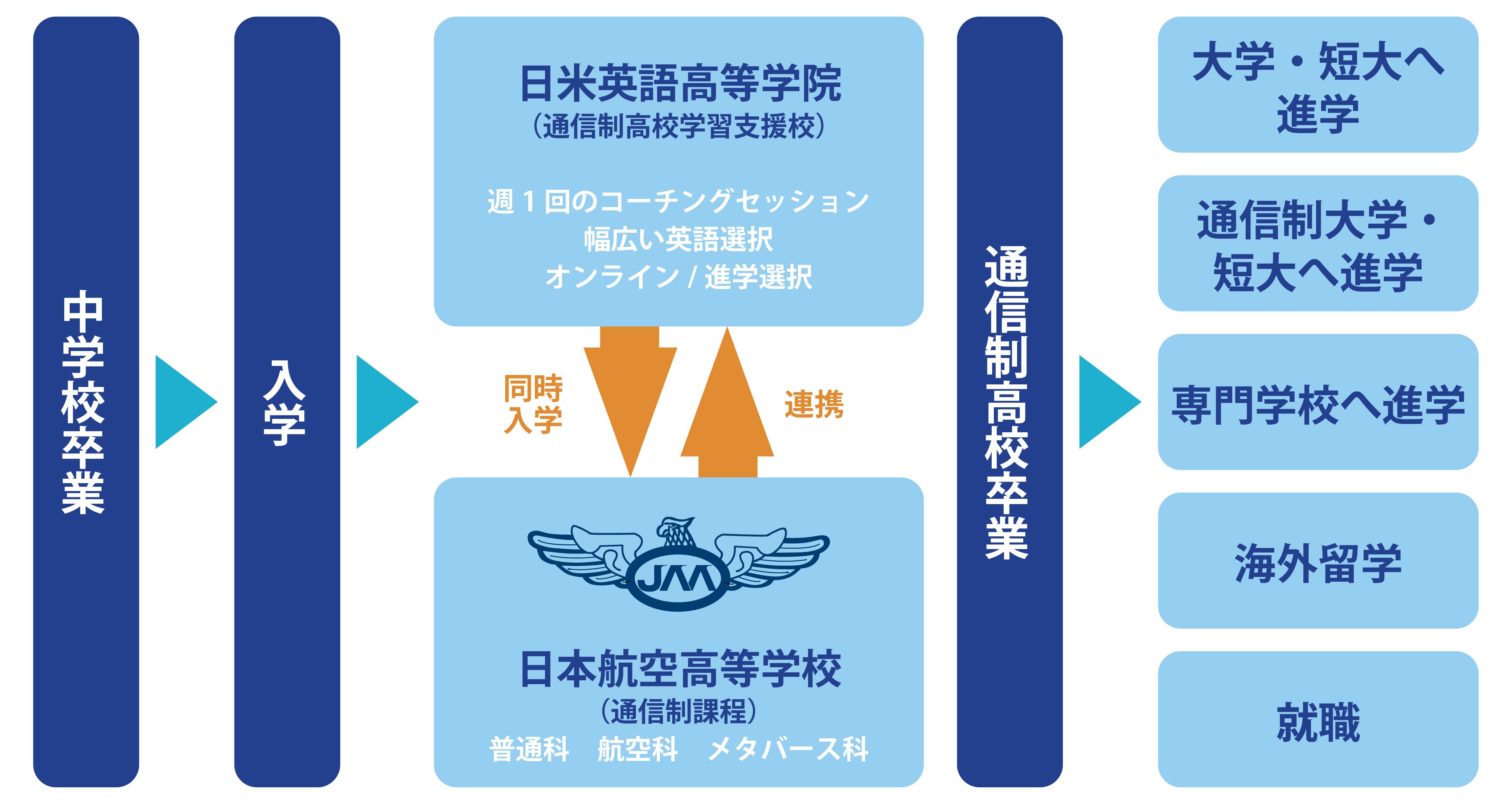 日米英語高等学院と日本航空高校の連携