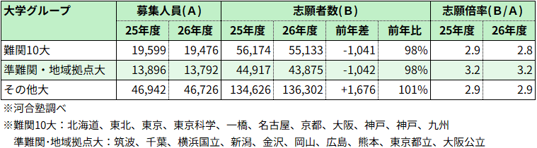 ＜図表２＞国公立大（前期日程）大学グループ別志願状況