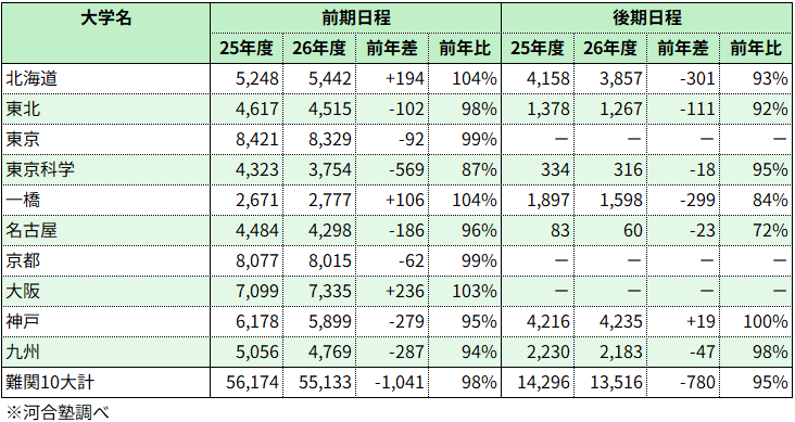 ＜図表３＞国立難関１０大学の志願状況