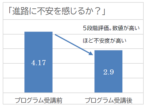 生徒への中間アンケートより「進路に不安を感じるか？」に対し、不安感の減少が見られる