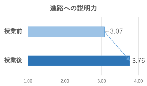 受講後に「進路への説明力」の向上が見られた
