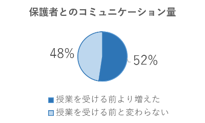 受講後に、「保護者との進路に関する対話・コミュニケーション量」が増えた