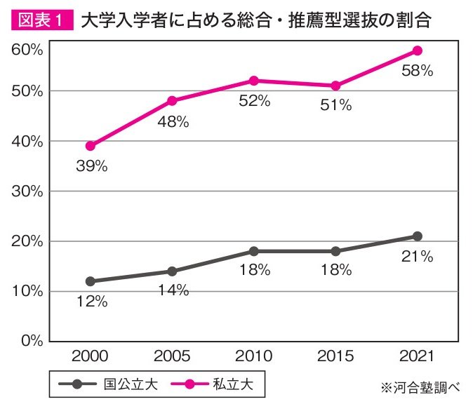 大学入学者に占める総合・推薦型選抜の割合