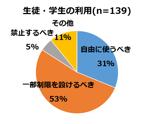 生徒・学生の利用