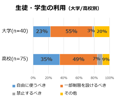 生徒・学生の利用
