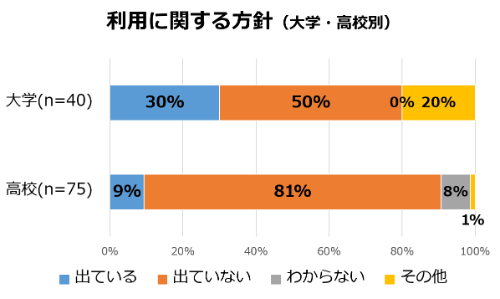 利用に関する方針（大学・高校別）