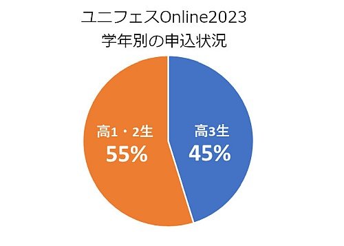 ユニフェスOnline2023学年別の申し込み状況