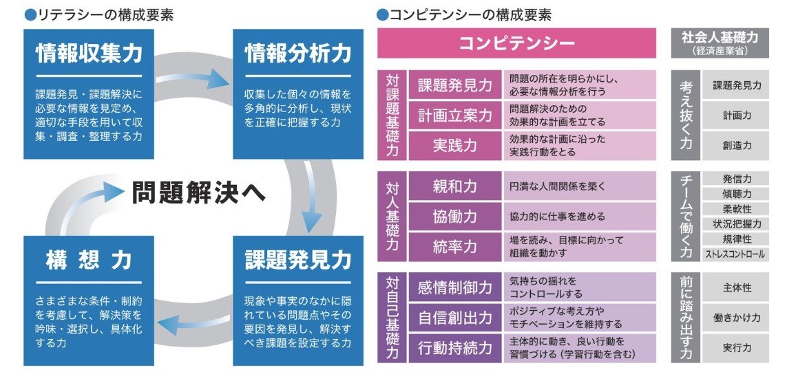 リテラシー・コンピテンシーの構成要素