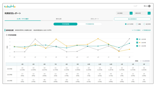 クラス学習状況のレポート画面（最大2年前まで比較可能）