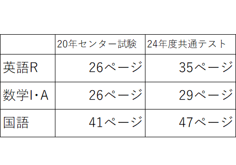 ［表］入試問題のページ数は年々増加