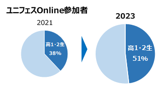ユニフェスOnline参加者