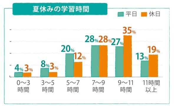 夏休みの学習時間