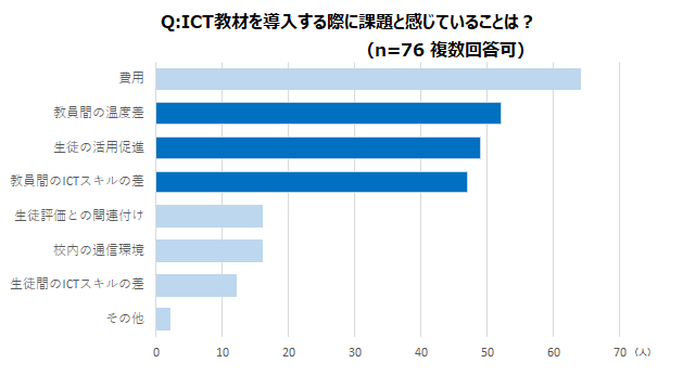 Q:ICT教材を導入する際に課題と感じていることは？（グラフの拡大画像リンクは下記にあります）