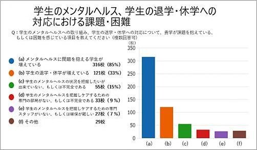 出典：KEIアドバンス実施「全国国公私立大学学長アンケート2023」（回答校数370校、詳細記事へのリンクは本文末にあります）