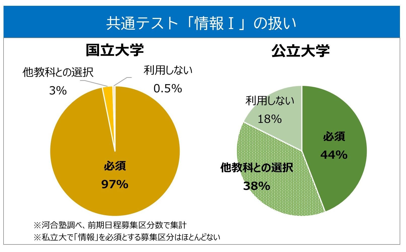 共通テスト「情報Ⅰ」の扱い