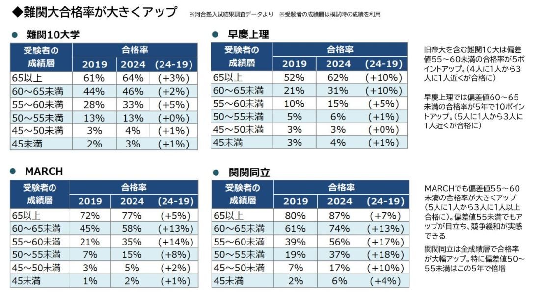 図２：難関大合格率の推移