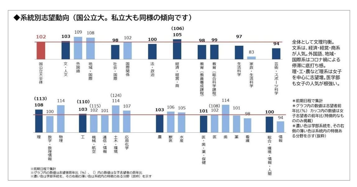 図３：系統別志望動向