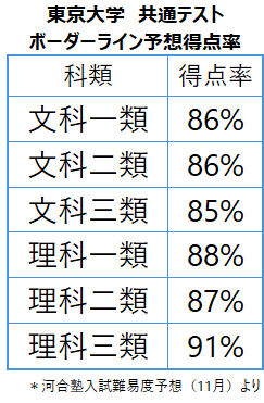 東京大学共通テストボーダーライン予想得点率