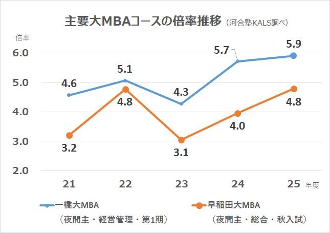 ［主要大MBAコースの倍率推移（河合塾KALS調べ）］
