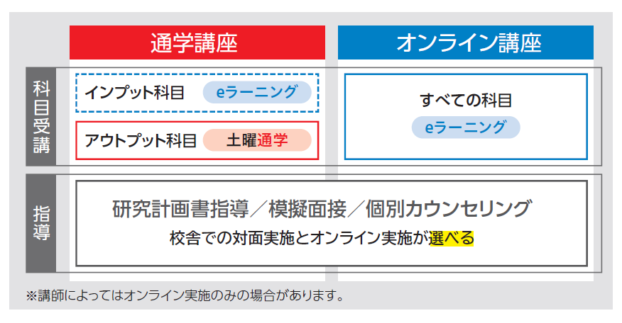 ［MBA･MOT講座の学習スタイル］