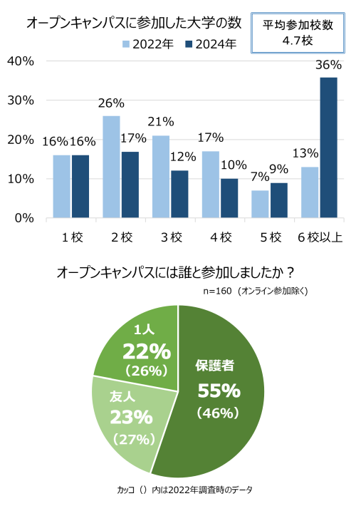 アンケート結果のグラフ（オープンキャンパスに参加した学生の数、オープンキャンパスには誰と参加しましたか？）