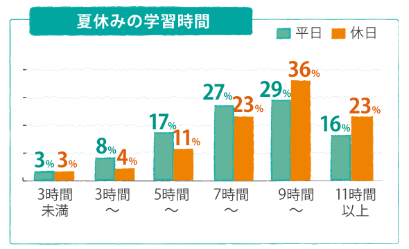 夏休みの学習時間アンケート