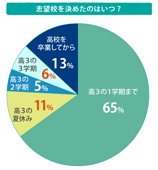 志望校を決めたのはいつ？