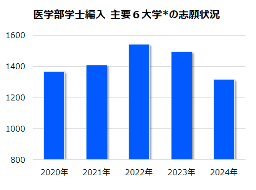 医学部学士編入 主要6大学の志願状況