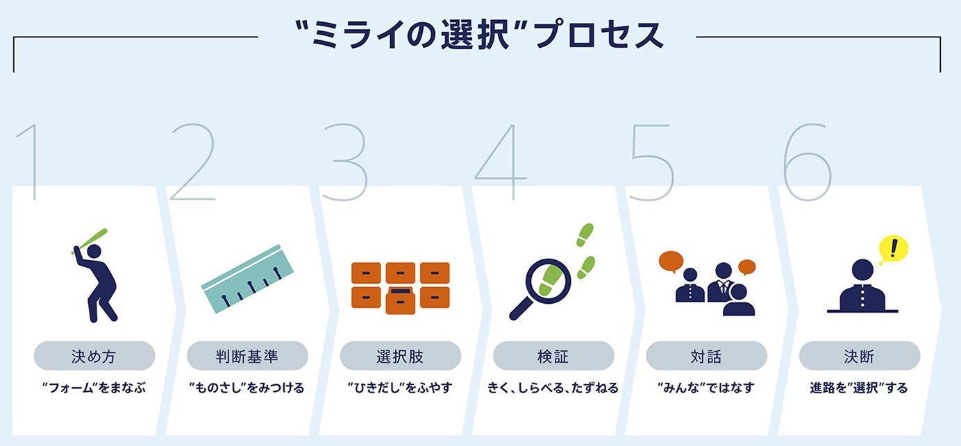 ミライの選択プロセス