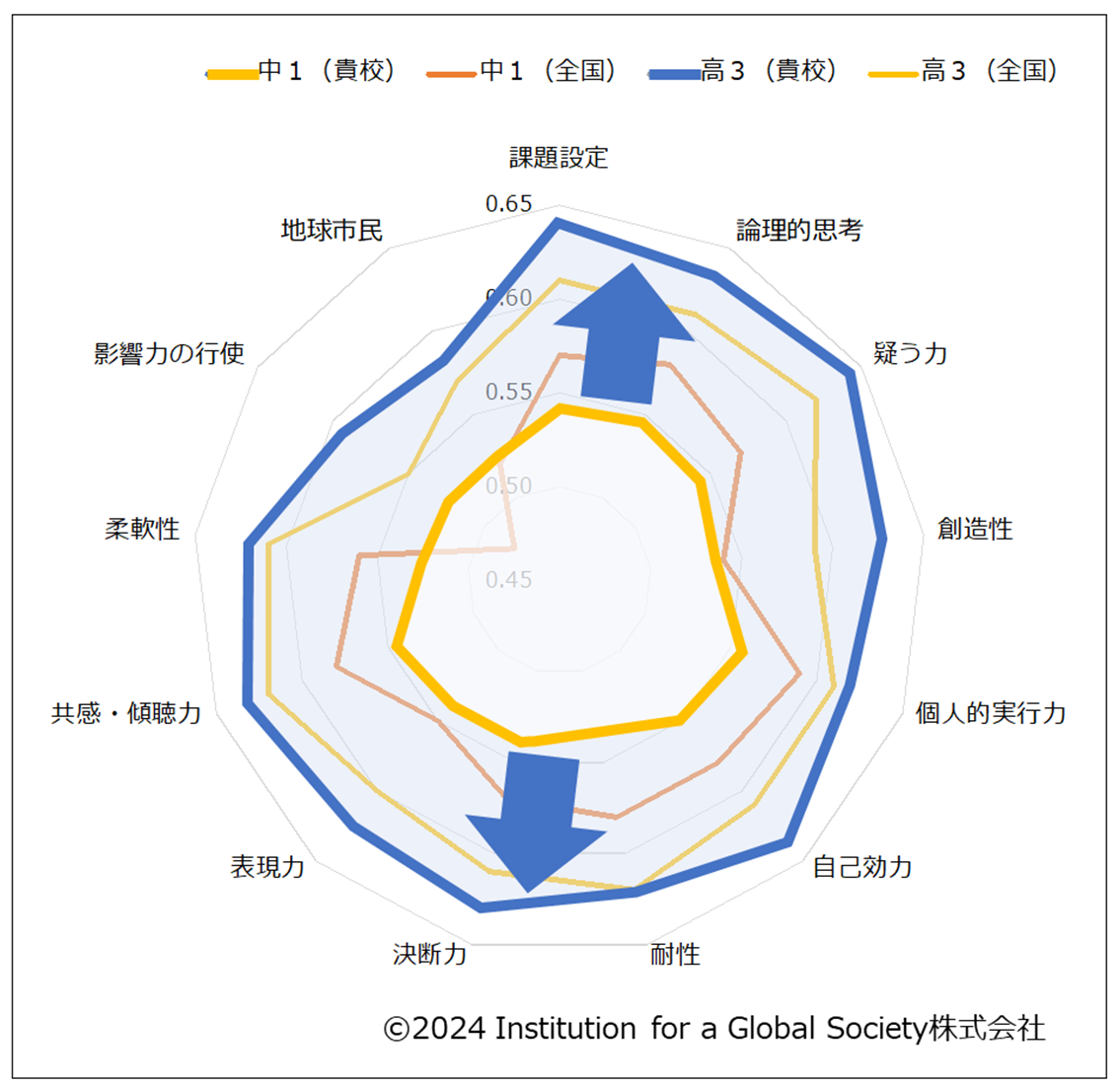 ドルトン東京学園1期生の非認知能力