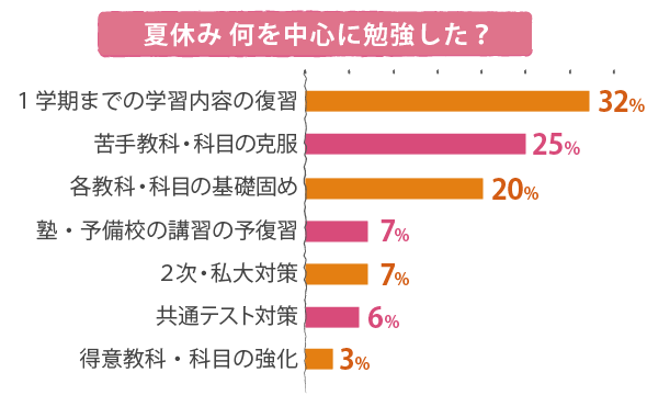 夏休みの勉強アンケート