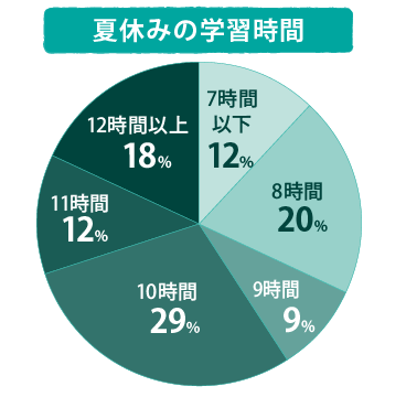 夏休みの勉強時間アンケート