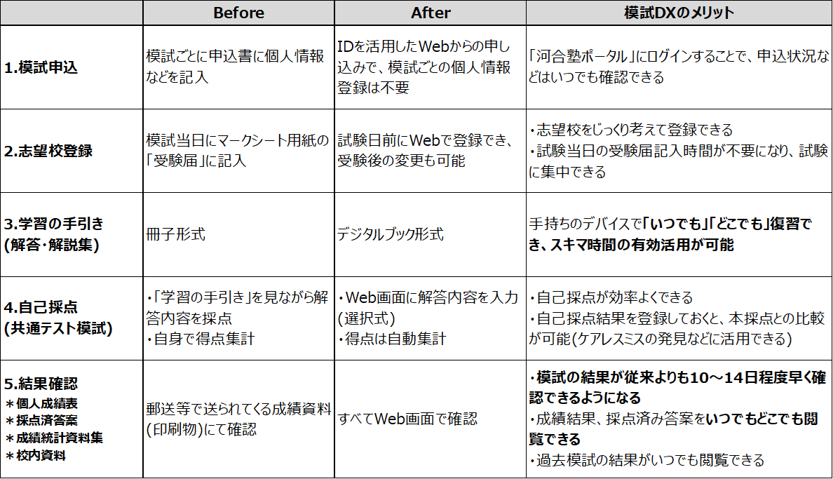 模試DXで変わったこと