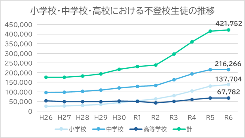 小中高における不登校の推移