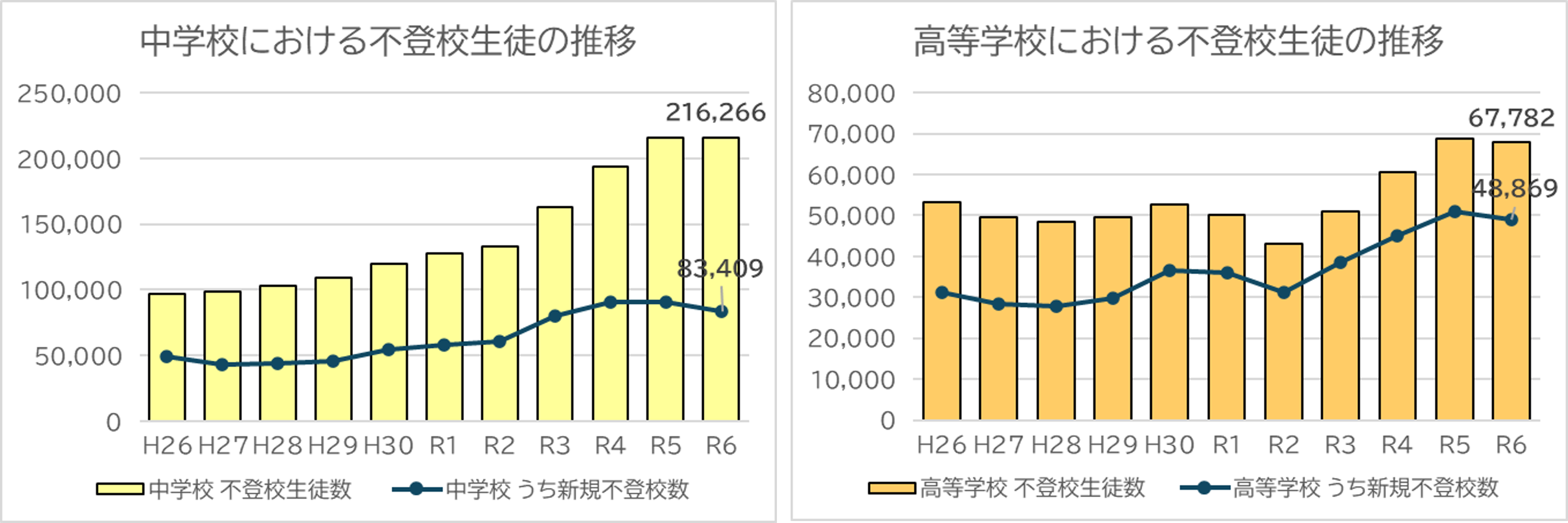 不登校生徒の推移